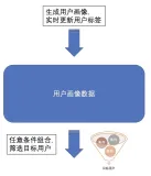 阿里云PostgreSQL精选案例 - 实时精准营销、人群圈选