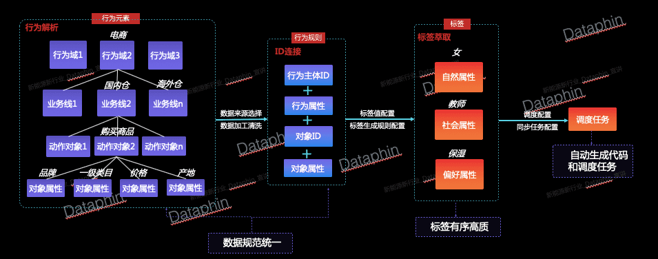 Dataphin怎样帮助企业萃取数据中心