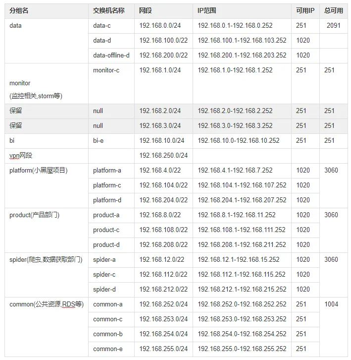 vpc网络规划