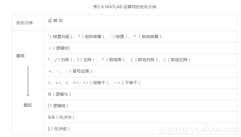 《MATLAB神经网络超级学习手册》——第2章 MATLAB基础 2.1 基本概念