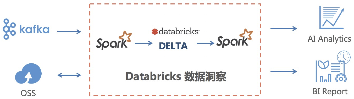 Databricks数据洞察两大应用场景