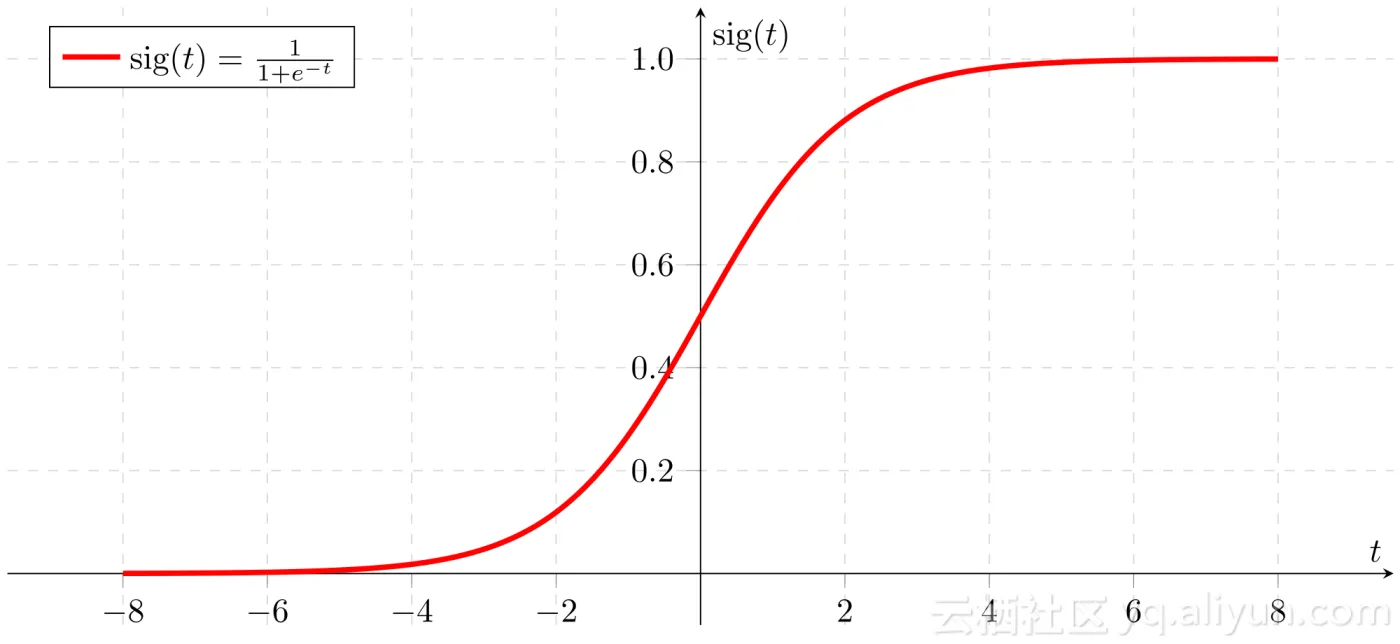 ai_sigmoid_function