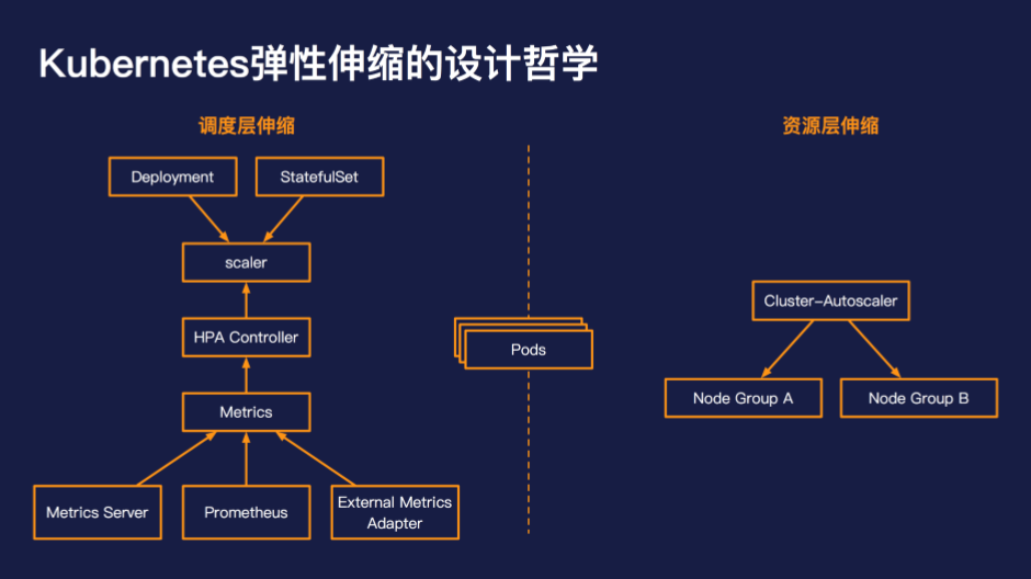 《Serverless 与容器决战在即？有了弹性伸缩就不一样了》