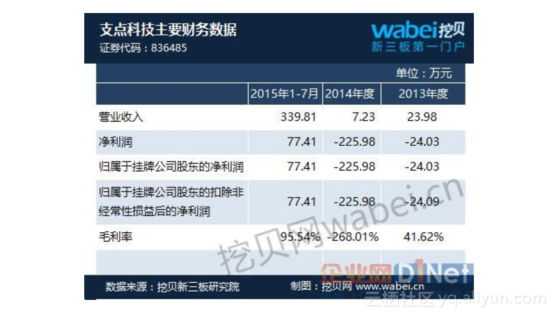 支点科技新三板挂牌上市 研发“聚事”跨组织云服务平台