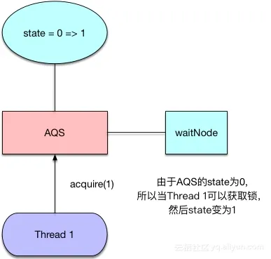 ReentranLock获得锁