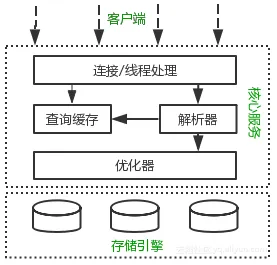 mysql_arch