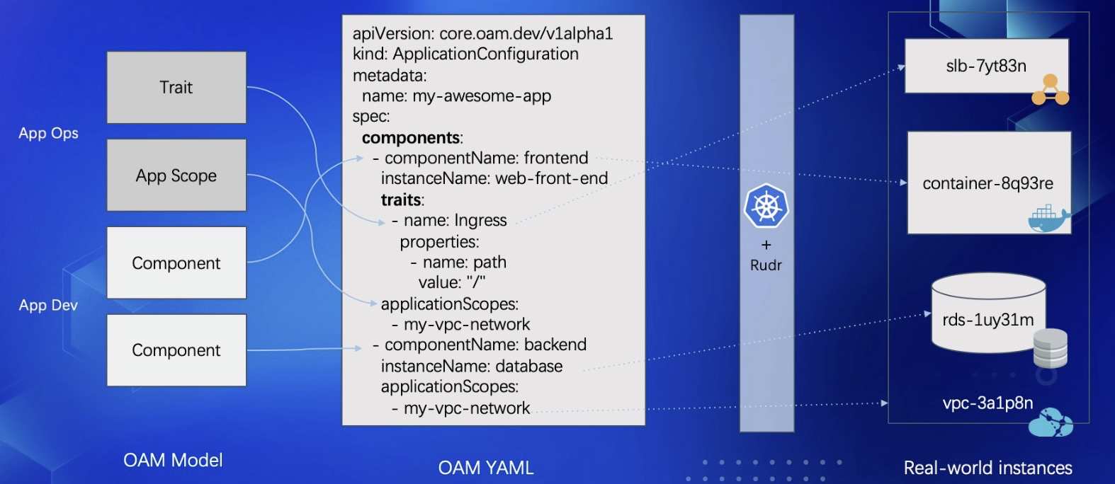 给 K8s API “做减法”：阿里巴巴云原生应用管理的挑战和实践