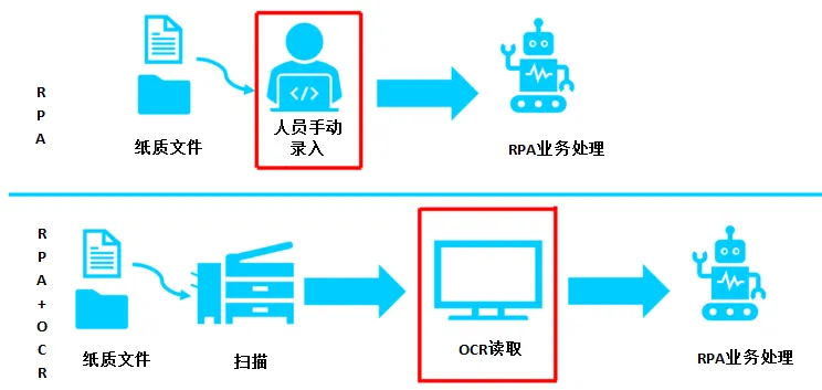 RPA之眼：AI-OCR，Fax-OCR概述