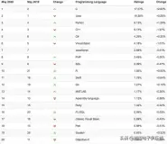 C语言为何不会过时？你需要掌握多少种语言？