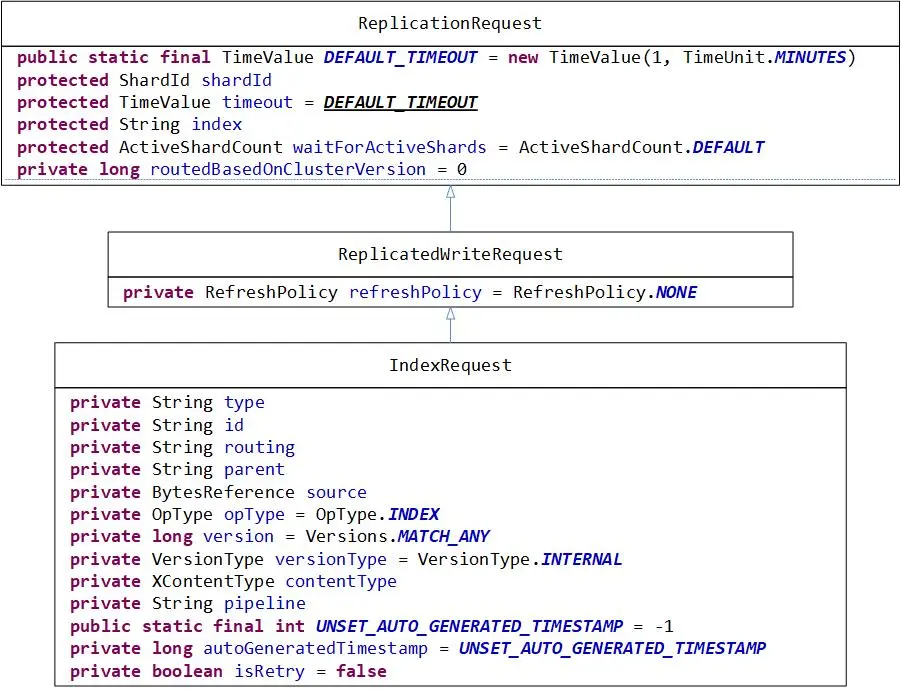 Elasticsearch_IndexRequest_