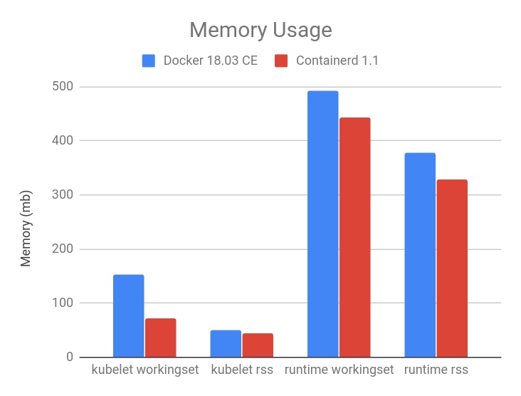 containerd 与安全沙箱的 Kubernetes 初体验