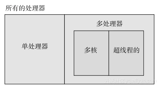 cpu种类划分