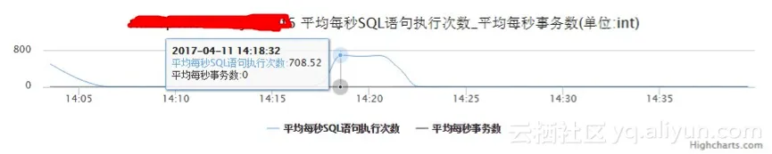 CloudDBA TOP SQL优化性能4