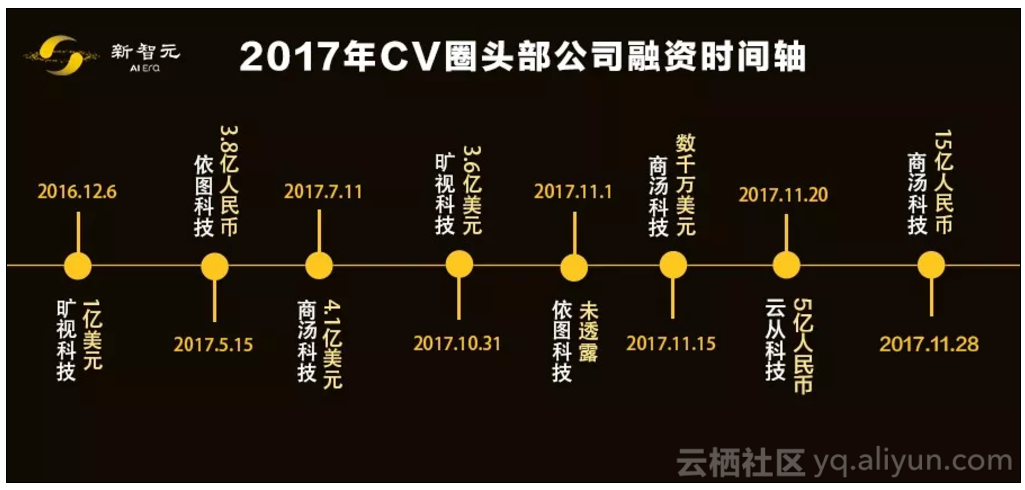 【2017CV公司年终盘点】自建投资业务消化估值，战略投资重金布局宁错毋慢