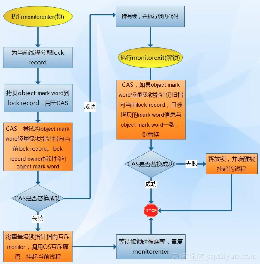 轻量级锁升级为重量级锁过程