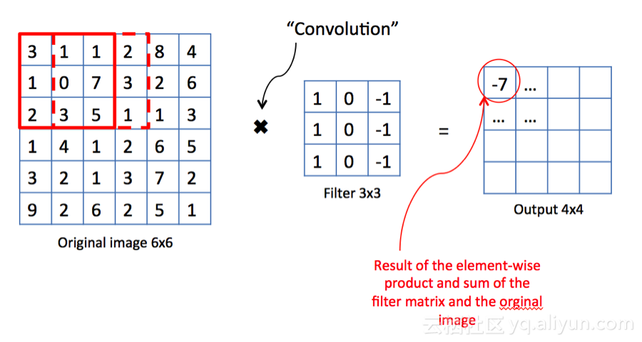 Tensorflow中CNN入门的手写数字识别是怎样的