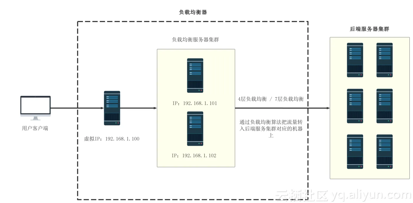 loadbalancer