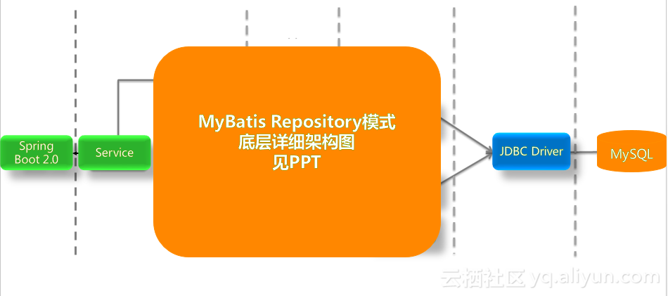 戰MyBatis與 Springboot MyBatis Multiple Data Source SpringBoot with MyBatis