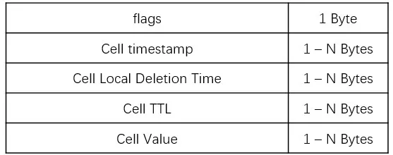 cassandra_simple_cell_iteblog