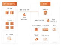 阿里云上数据统一备份 – 混合云备份服务解析