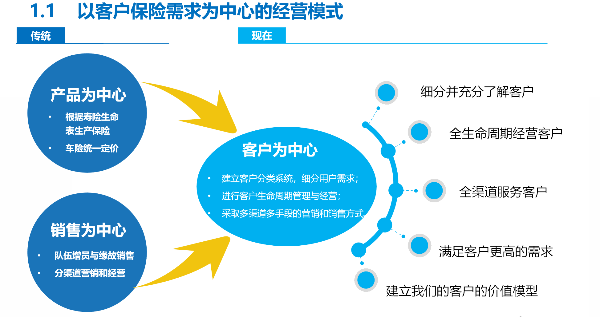 以客户为中心PPT图片图片