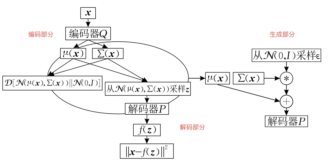 变分自动编码器结构