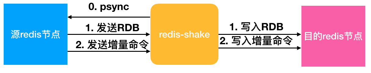 redis-shake数据同步&迁移工具