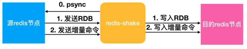 redis-shake数据同步&迁移&备份导入导出工具使用介绍