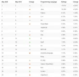 2020年5月编程语言排行榜：等了5年，C语言终于打败Java，荣登第一！