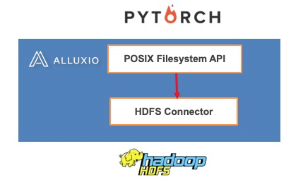 Alluxio深度学习实战-1：体验在HDFS上运行PyTorch框架