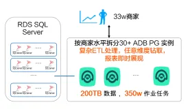 聚水潭是如何基于AnalyticDB for PostgreSQL 构筑海量实时数仓平台的