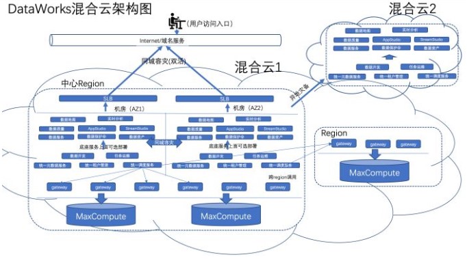 DataWorks 如何撑起阿里99%的数据开发？ 