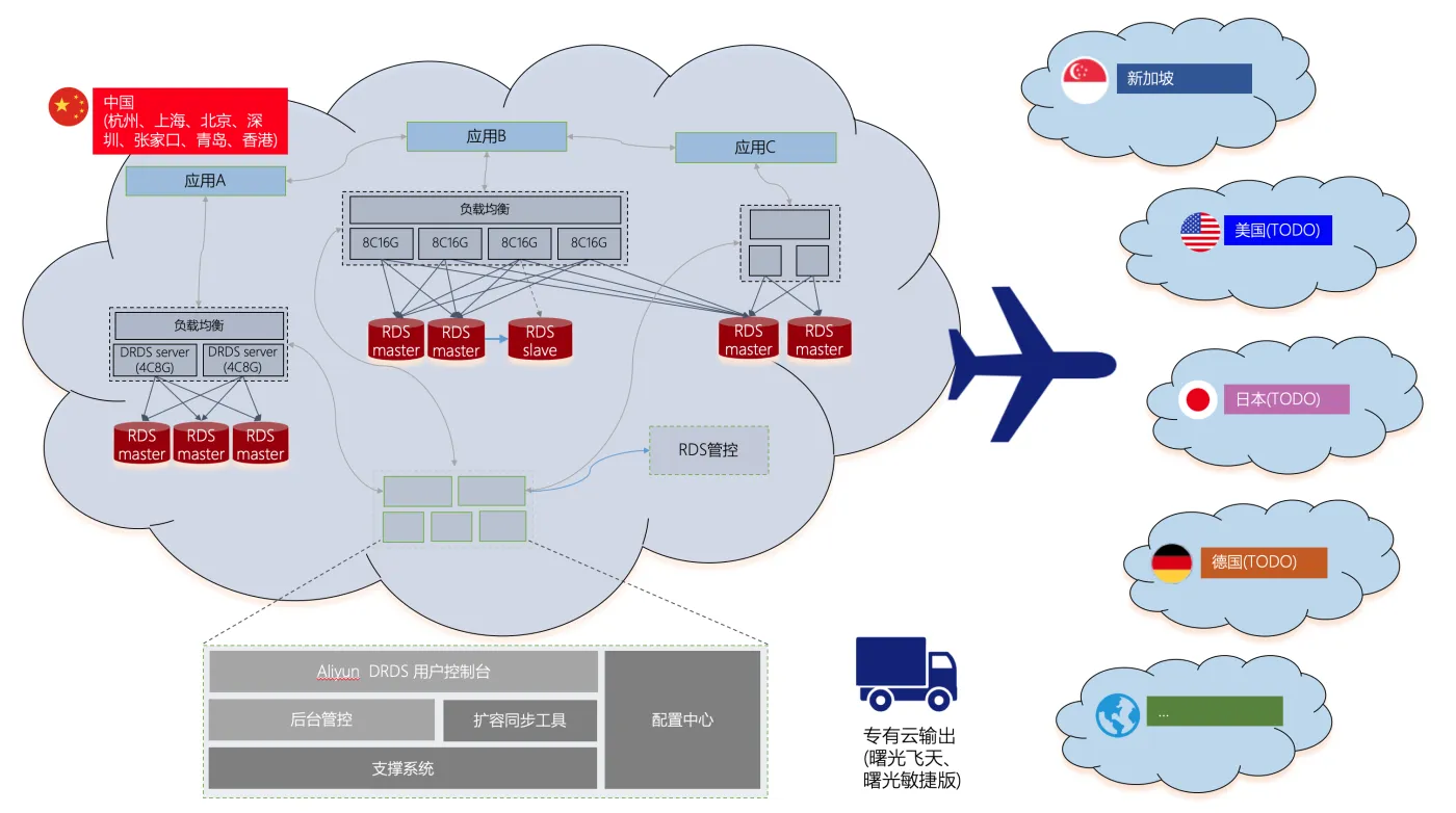 DRDS 部署架构图