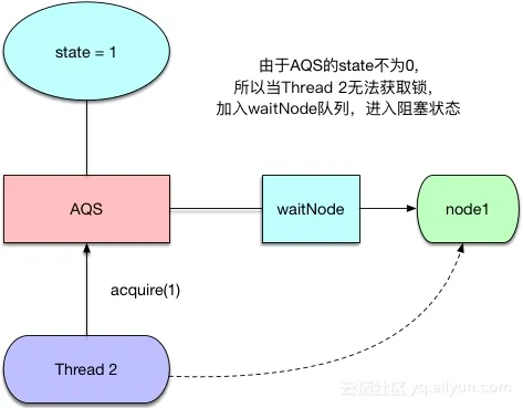 ReentrantLock未获得阻塞,加入队列