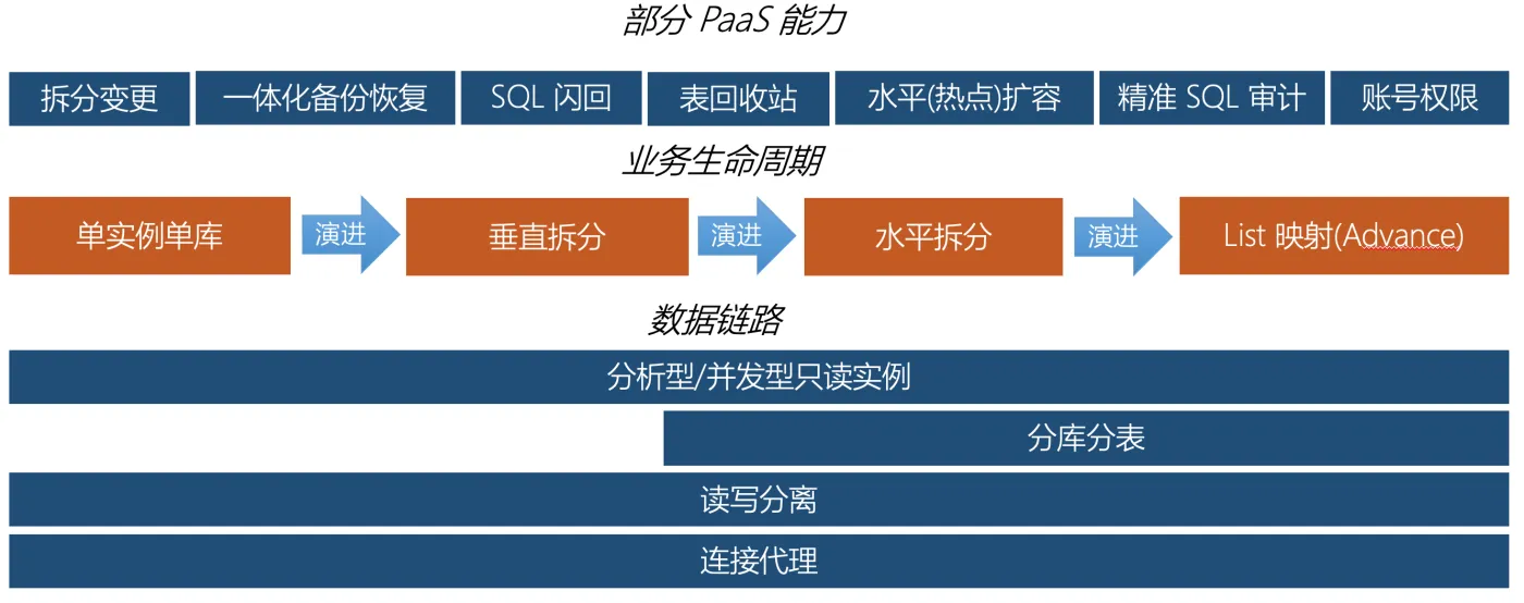 部分 PaaS 能你