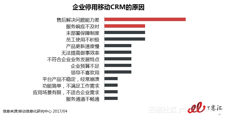 深度：中小企业移动CRM使用报告