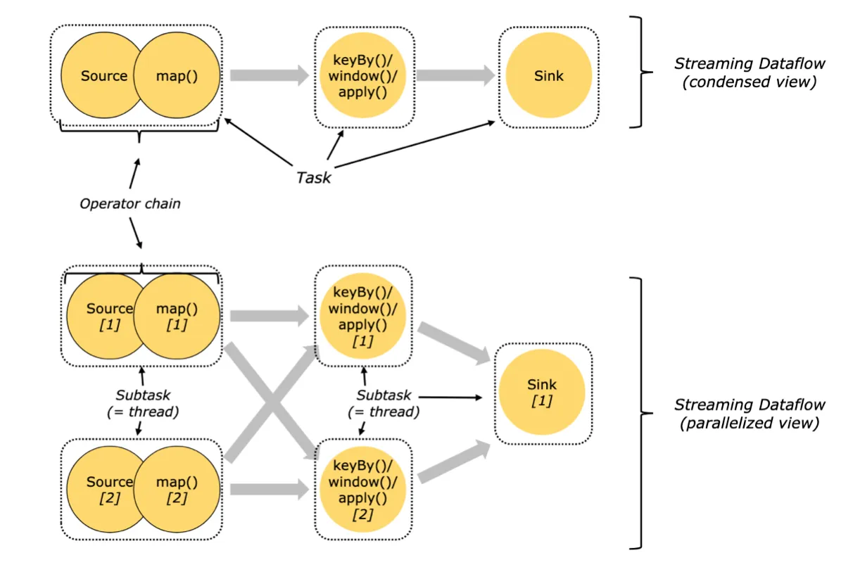 flink_taskchain