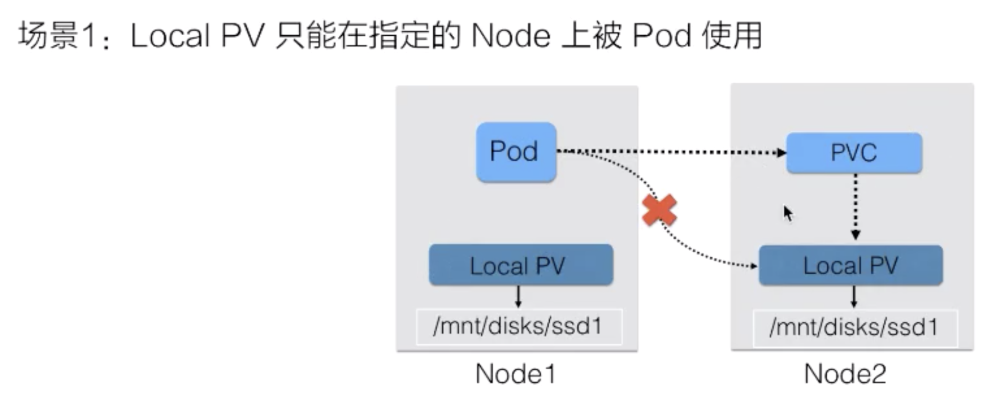 從零開始入門 K8s | 應(yīng)用存儲和持久化數(shù)據(jù)卷：存儲快照與拓?fù)湔{(diào)度