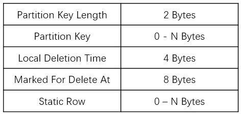 cassandra_partition_header_iteblog