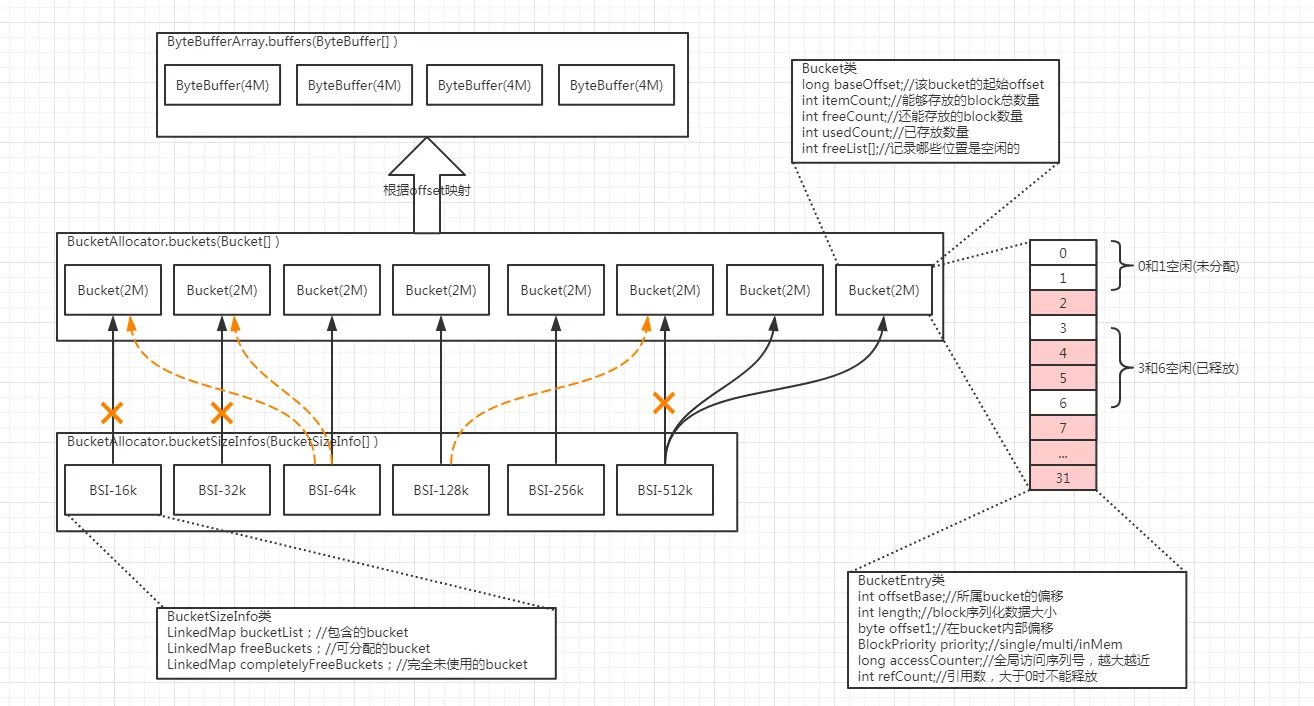 blockcache_Bucket_