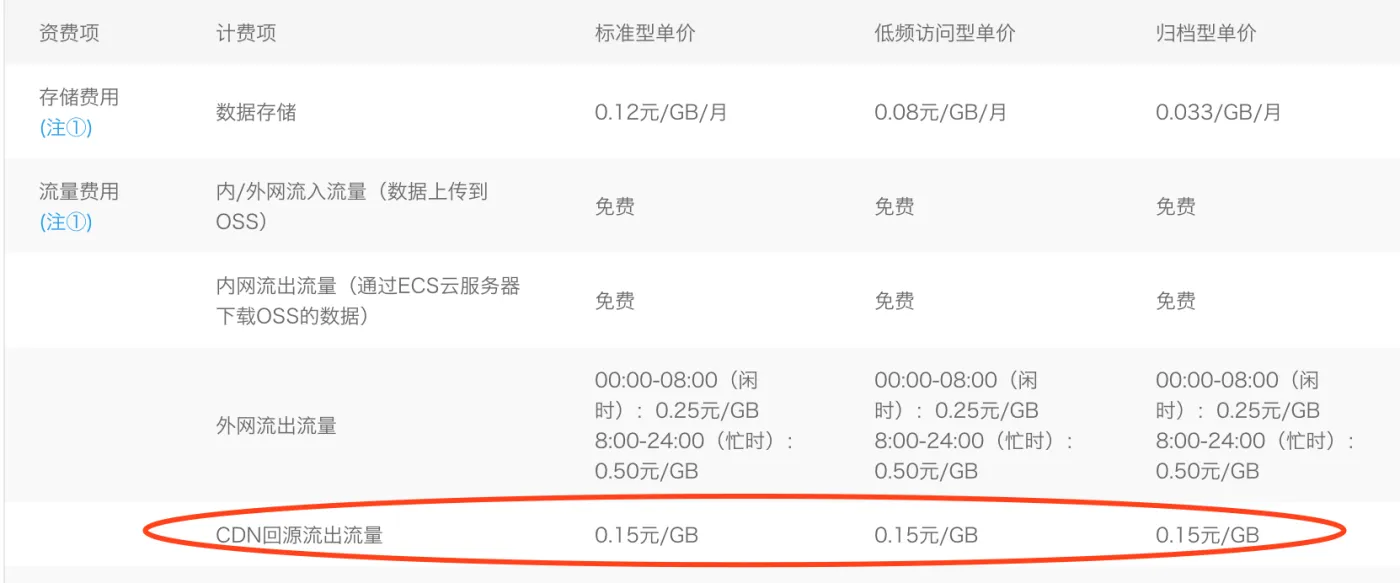 cdn 费用