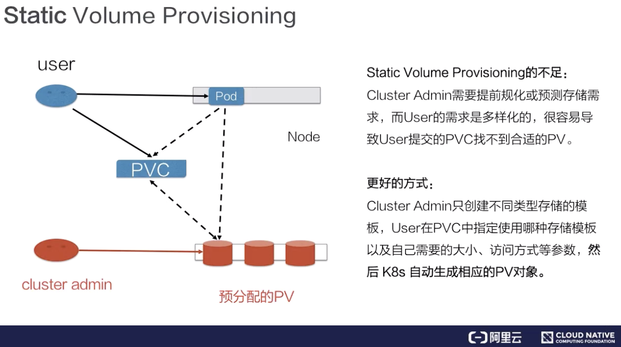 从零开始入门 K8s | 应用存储和持久化数据卷：核心知识