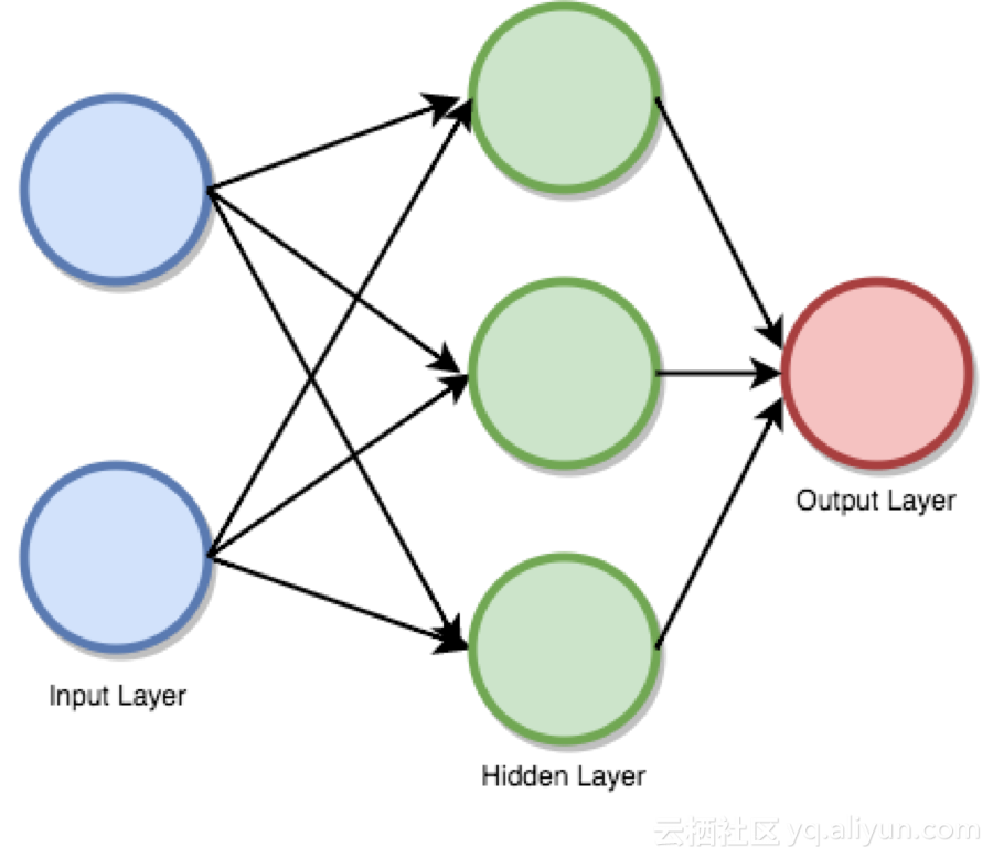 怎样用Python进行深度学习