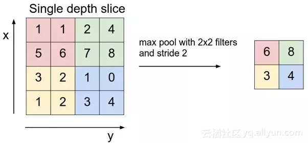 Tensorflow中CNN入门的手写数字识别是怎样的