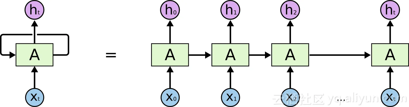 RNN_unrolled