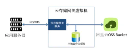 云存储网关的缓存最佳实践