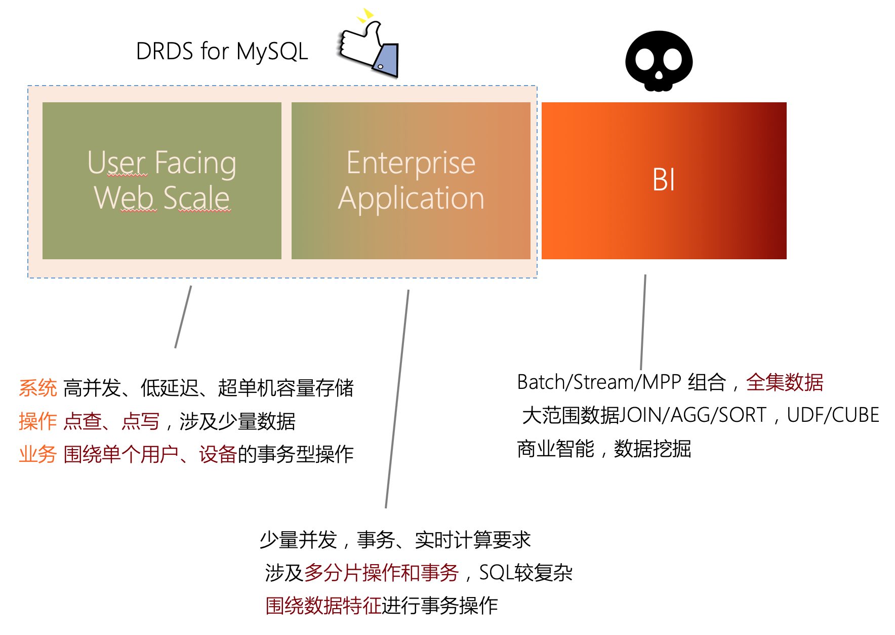 DRDS FOR MYSQL