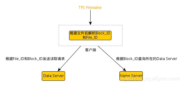 tfs_read