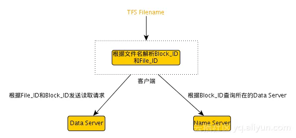 tfs_read