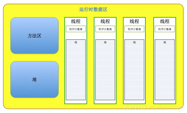 Runtime Data Area